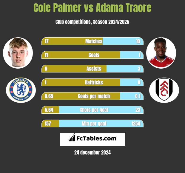 Cole Palmer vs Adama Traore h2h player stats