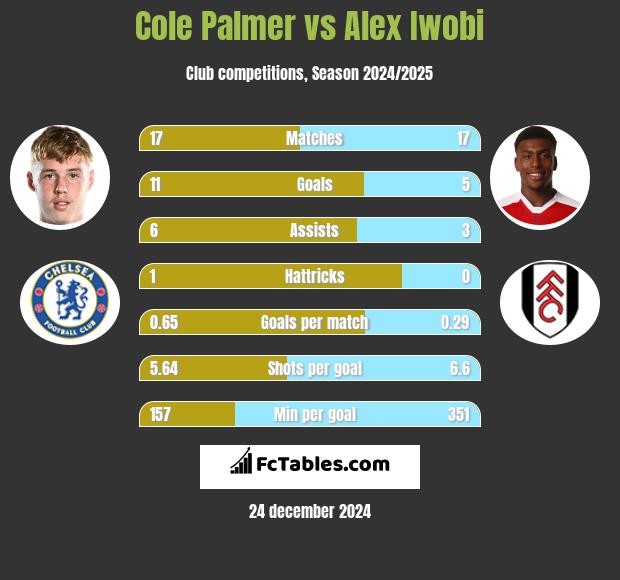 Cole Palmer vs Alex Iwobi h2h player stats