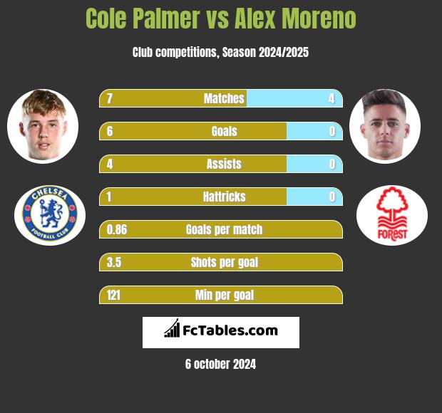 Cole Palmer vs Alex Moreno h2h player stats