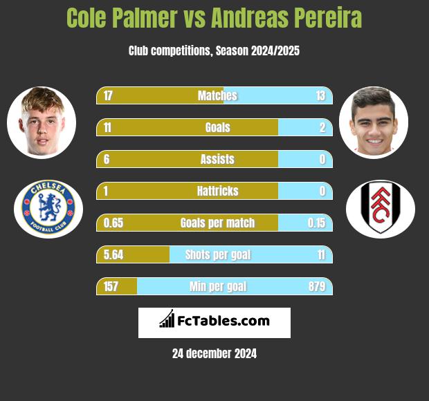 Cole Palmer vs Andreas Pereira h2h player stats