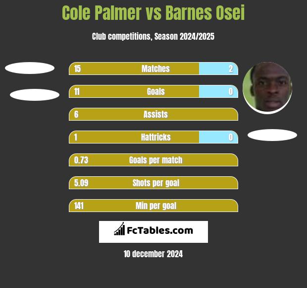 Cole Palmer vs Barnes Osei h2h player stats