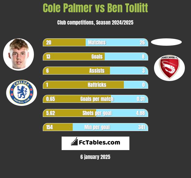 Cole Palmer vs Ben Tollitt h2h player stats