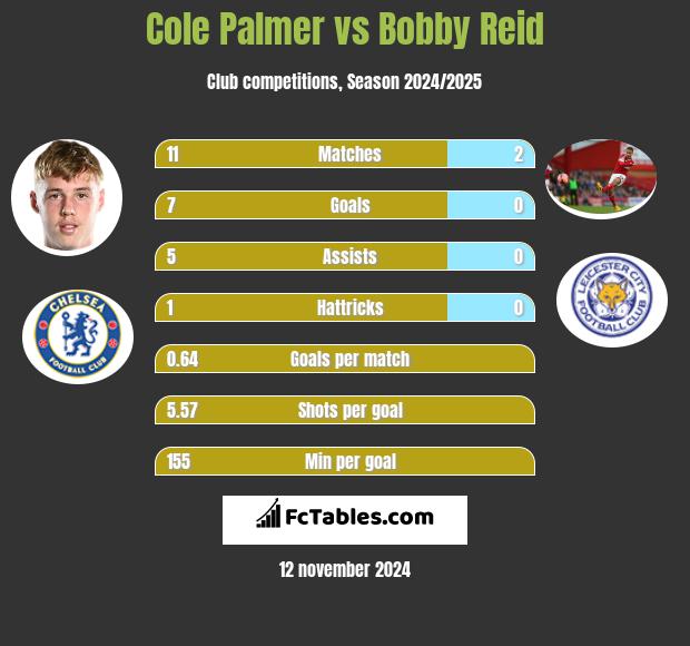 Cole Palmer vs Bobby Reid h2h player stats