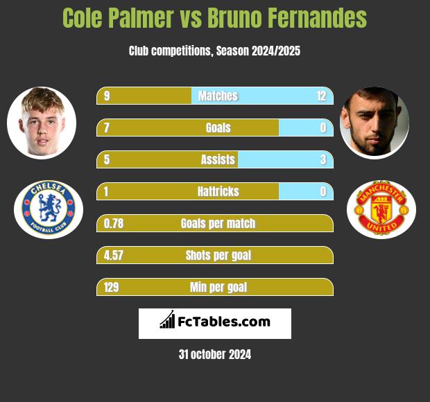 Cole Palmer vs Bruno Fernandes h2h player stats