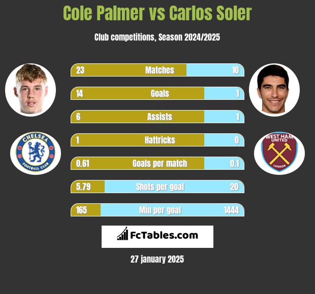 Cole Palmer vs Carlos Soler h2h player stats