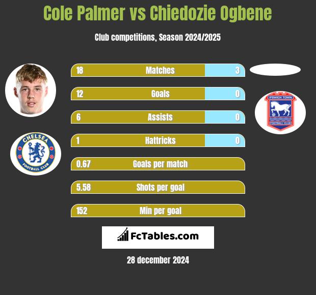 Cole Palmer vs Chiedozie Ogbene h2h player stats