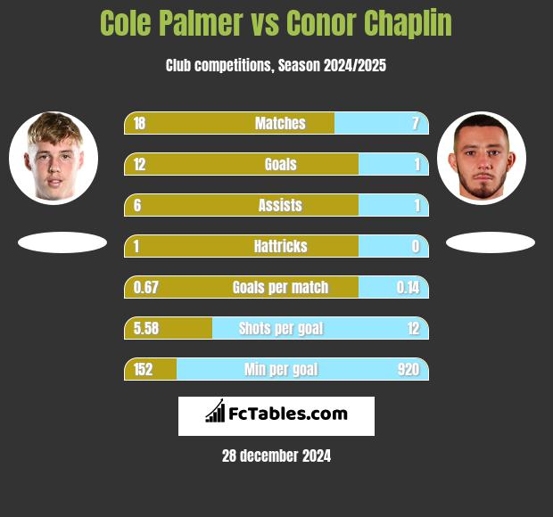 Cole Palmer vs Conor Chaplin h2h player stats