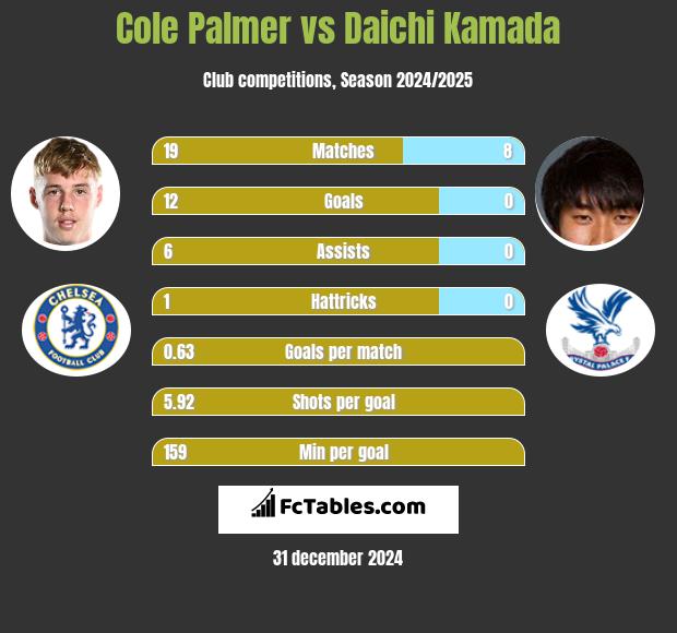 Cole Palmer vs Daichi Kamada h2h player stats