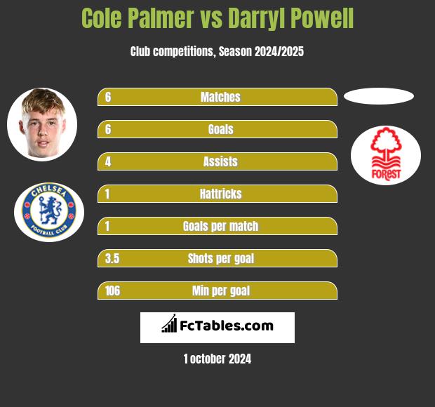 Cole Palmer vs Darryl Powell h2h player stats