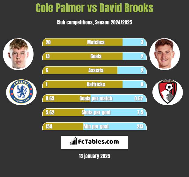 Cole Palmer vs David Brooks h2h player stats