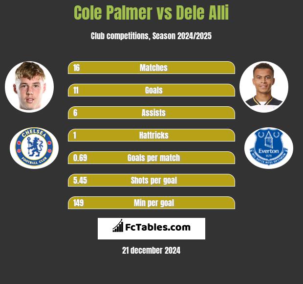 Cole Palmer vs Dele Alli h2h player stats