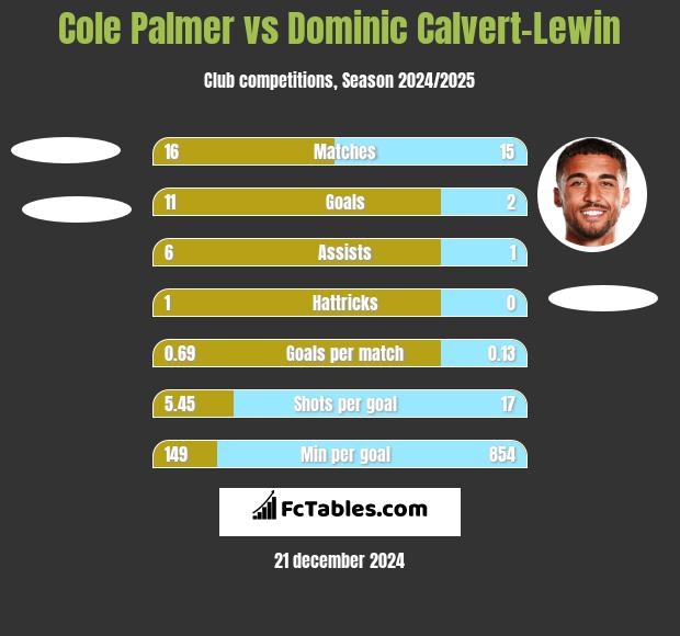 Cole Palmer vs Dominic Calvert-Lewin h2h player stats