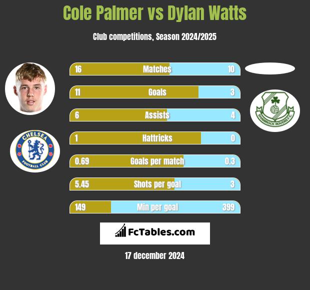 Cole Palmer vs Dylan Watts h2h player stats