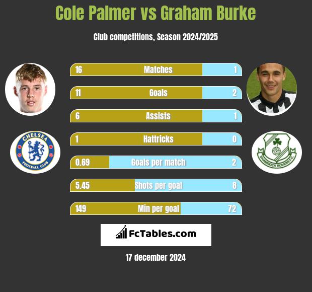 Cole Palmer vs Graham Burke h2h player stats