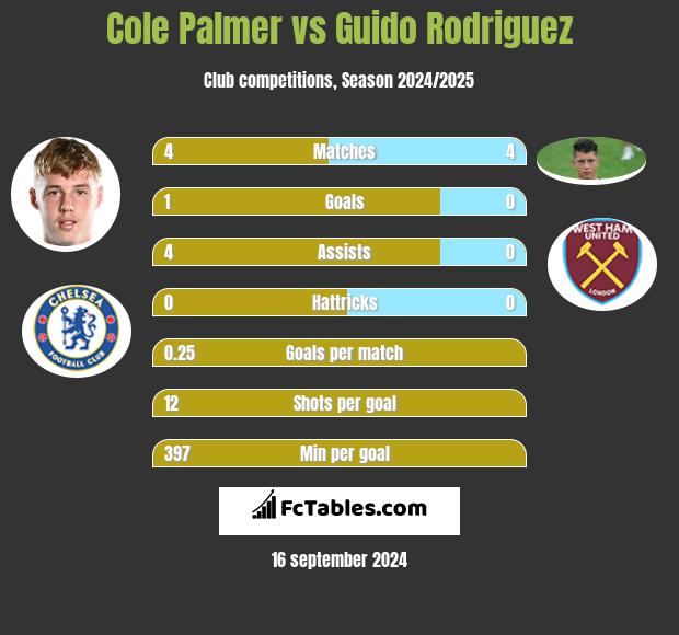 Cole Palmer vs Guido Rodriguez h2h player stats