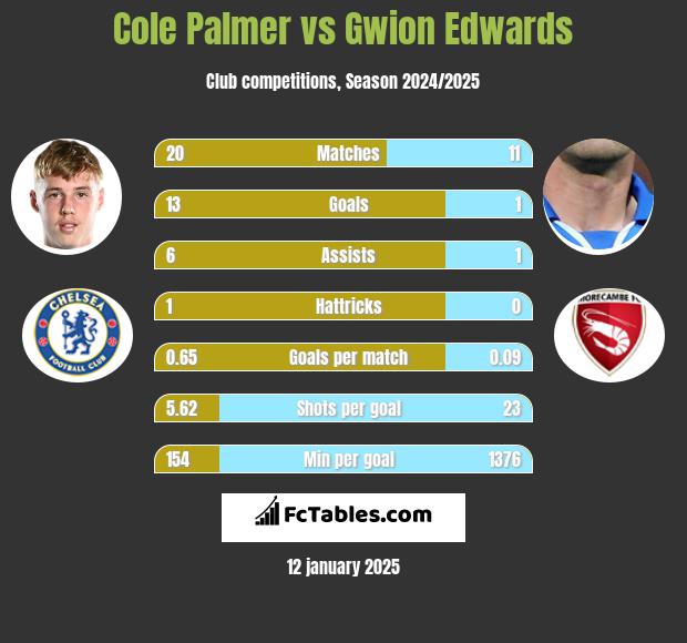 Cole Palmer vs Gwion Edwards h2h player stats