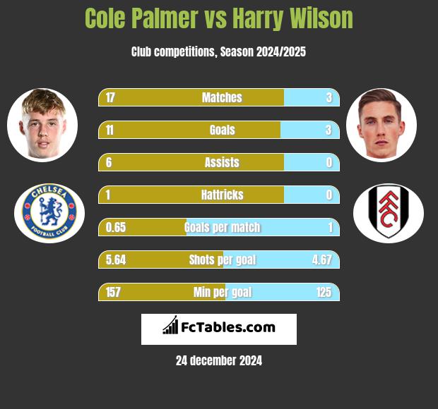 Cole Palmer vs Harry Wilson h2h player stats