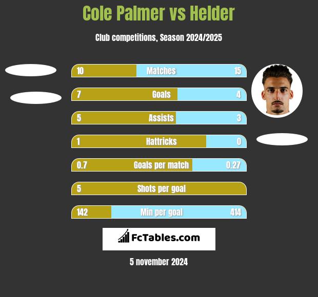 Cole Palmer vs Helder h2h player stats