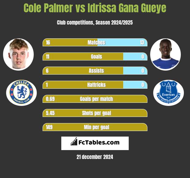 Cole Palmer vs Idrissa Gana Gueye h2h player stats