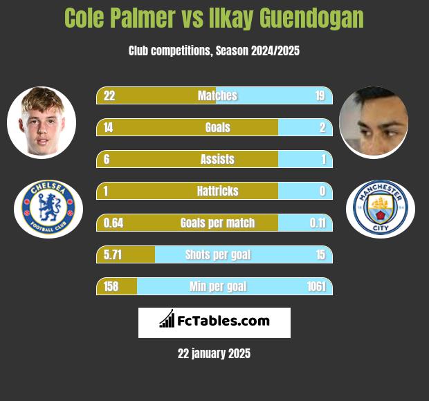 Cole Palmer vs Ilkay Guendogan h2h player stats