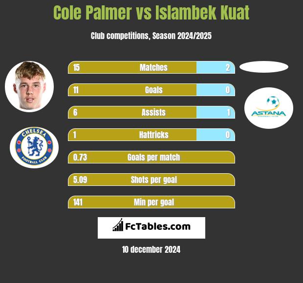 Cole Palmer vs Islambek Kuat h2h player stats