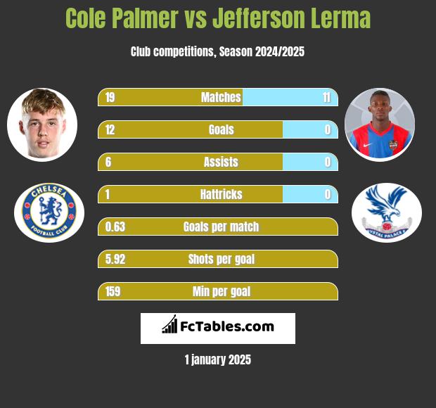 Cole Palmer vs Jefferson Lerma h2h player stats