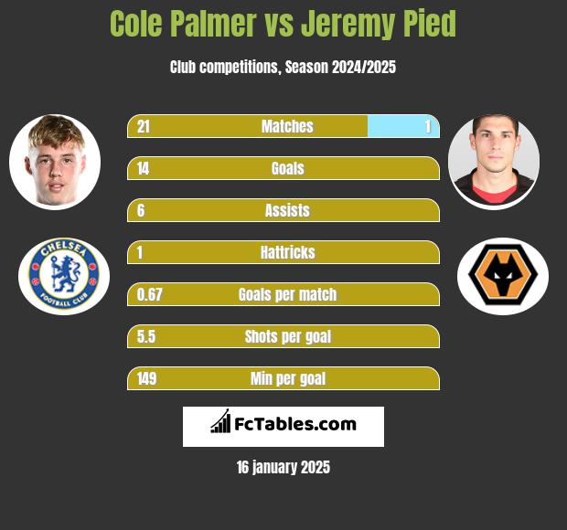 Cole Palmer vs Jeremy Pied h2h player stats