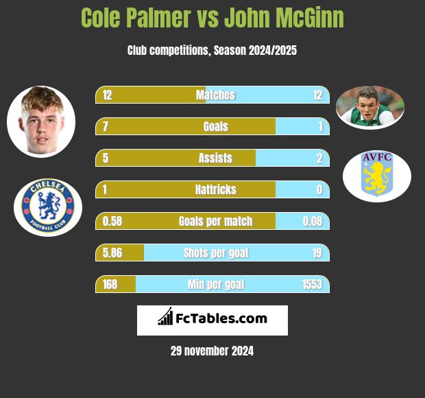 Cole Palmer vs John McGinn h2h player stats