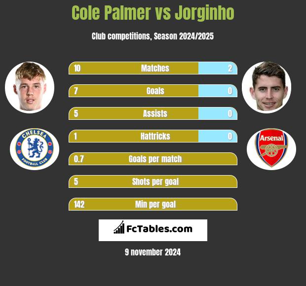 Cole Palmer vs Jorginho h2h player stats