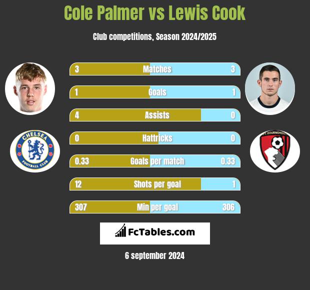 Cole Palmer vs Lewis Cook h2h player stats