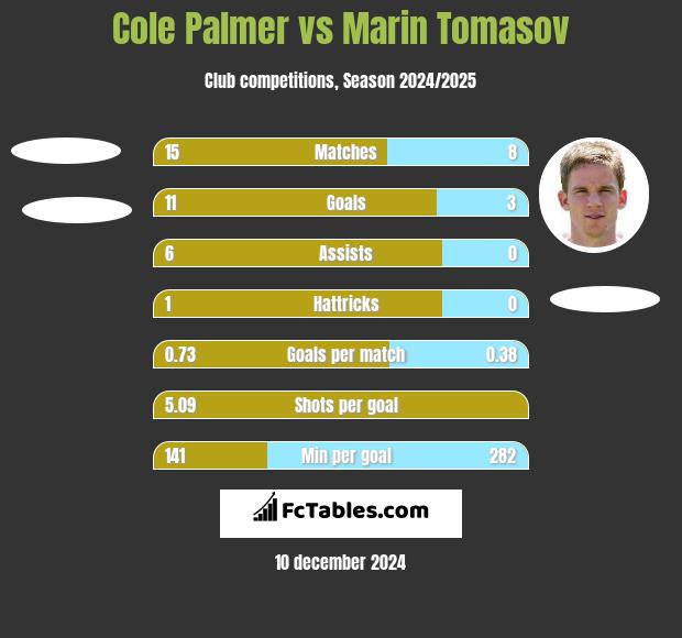 Cole Palmer vs Marin Tomasov h2h player stats