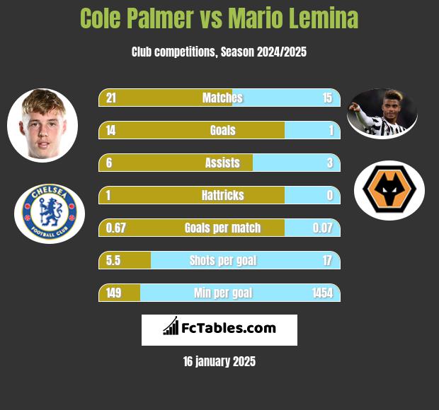 Cole Palmer vs Mario Lemina h2h player stats