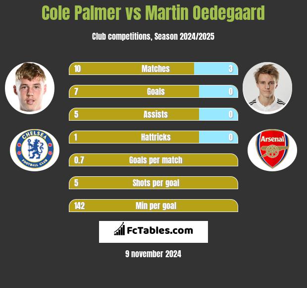 Cole Palmer vs Martin Oedegaard h2h player stats