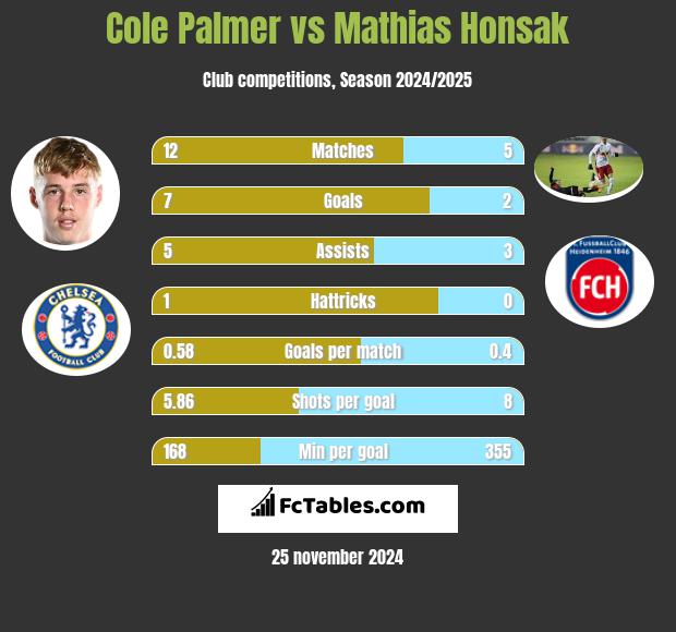 Cole Palmer vs Mathias Honsak h2h player stats