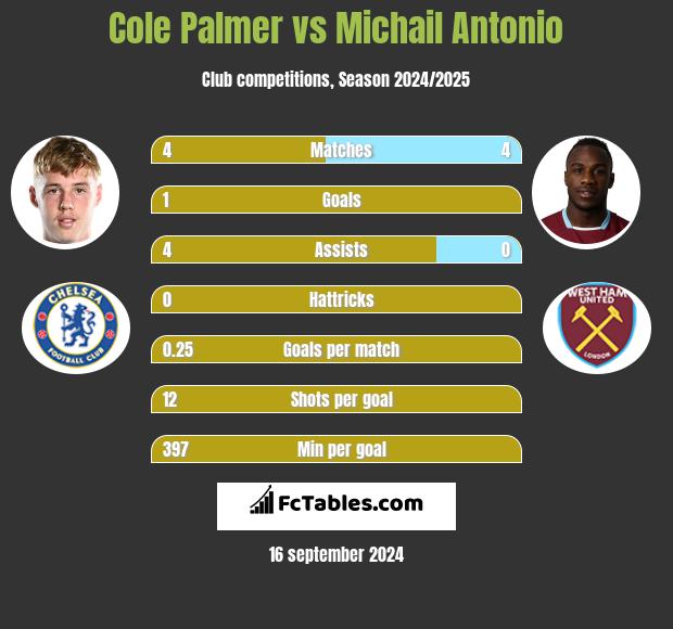 Cole Palmer vs Michail Antonio h2h player stats