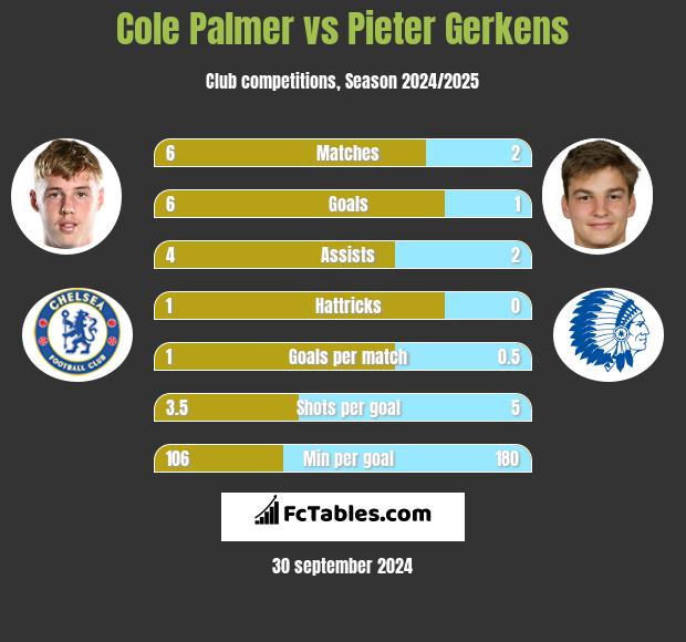 Cole Palmer vs Pieter Gerkens h2h player stats