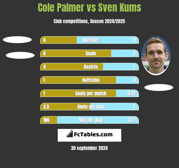 Cole Palmer vs Sven Kums h2h player stats