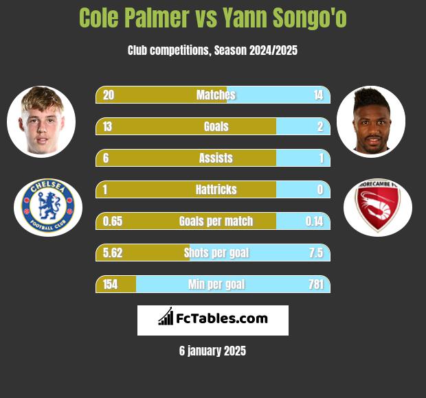 Cole Palmer vs Yann Songo'o h2h player stats