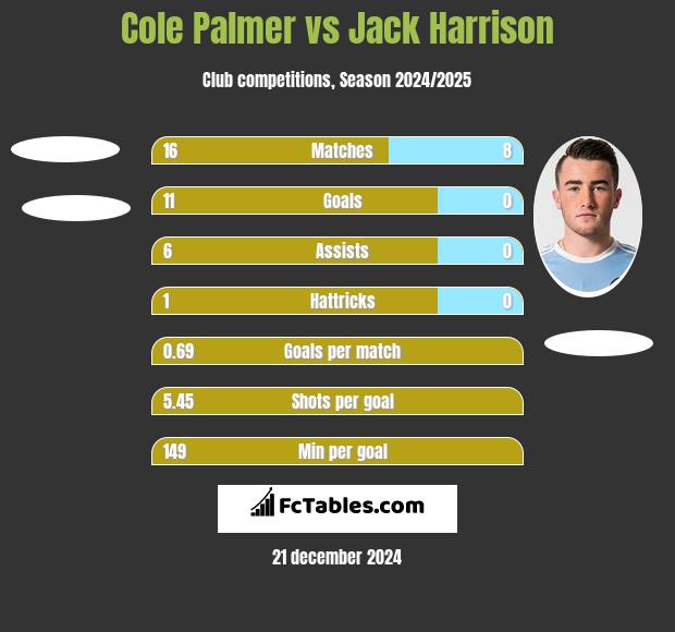 Cole Palmer vs Jack Harrison h2h player stats