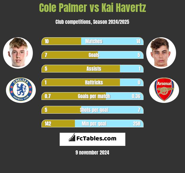 Cole Palmer vs Kai Havertz h2h player stats