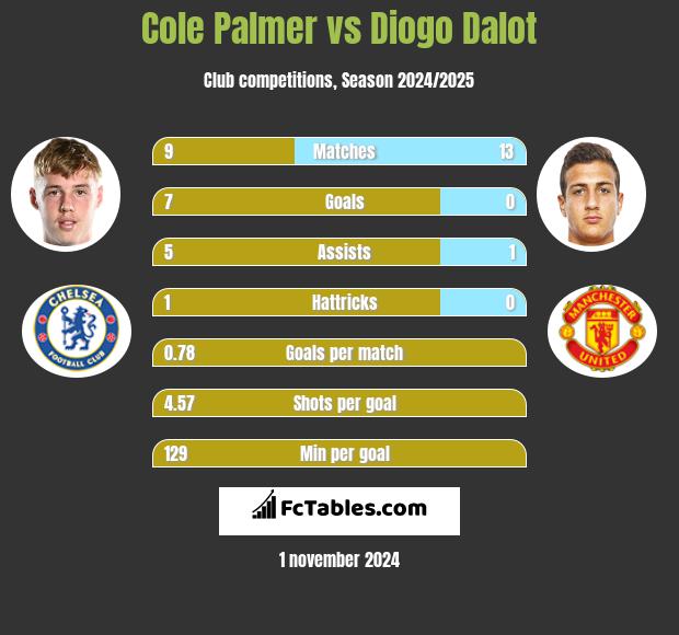 Cole Palmer vs Diogo Dalot h2h player stats