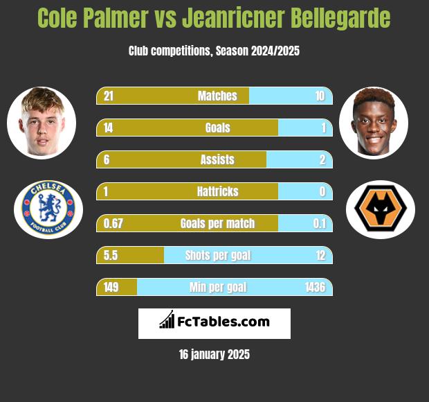 Cole Palmer vs Jeanricner Bellegarde h2h player stats