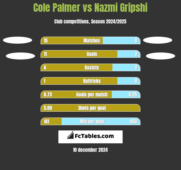 Cole Palmer vs Nazmi Gripshi h2h player stats