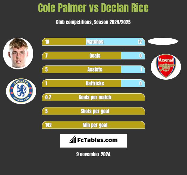 Cole Palmer vs Declan Rice h2h player stats