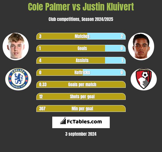 Cole Palmer vs Justin Kluivert h2h player stats