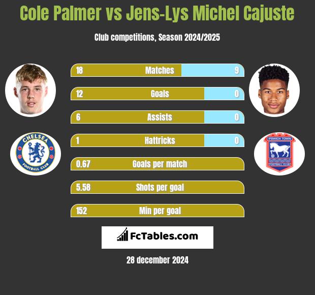 Cole Palmer vs Jens-Lys Michel Cajuste h2h player stats