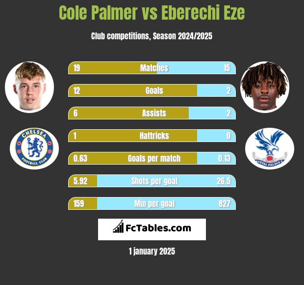 Cole Palmer vs Eberechi Eze h2h player stats