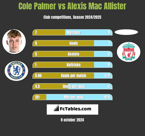 Cole Palmer vs Alexis Mac Allister h2h player stats