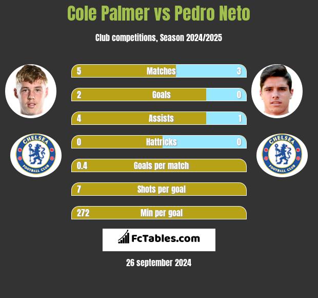 Cole Palmer vs Pedro Neto h2h player stats