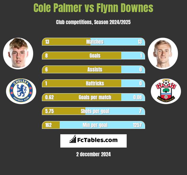 Cole Palmer vs Flynn Downes h2h player stats